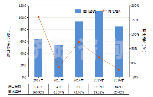 2012-2016年中國(guó)其他磷(HS28047090)進(jìn)口總額及增速統(tǒng)計(jì)